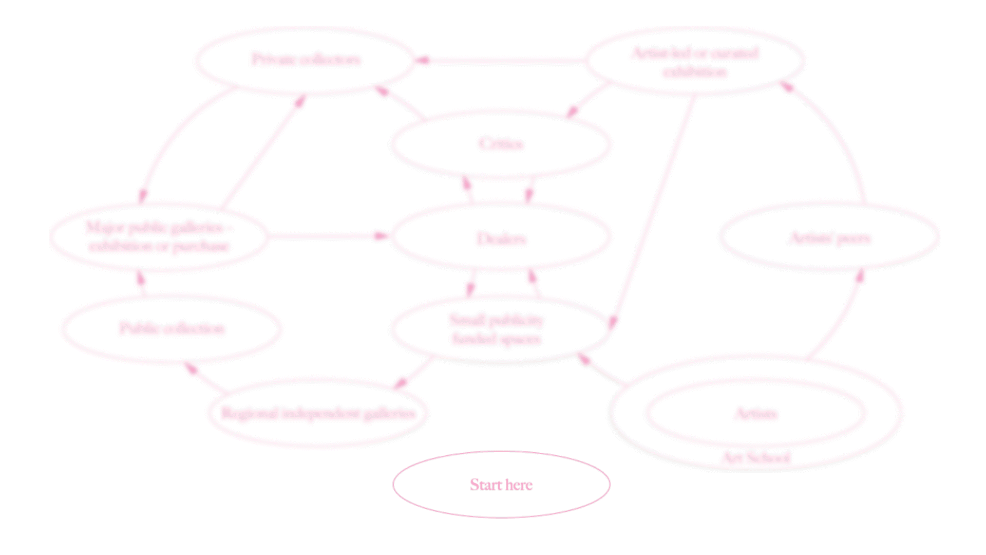The Art Eco-System Model as a Playfield