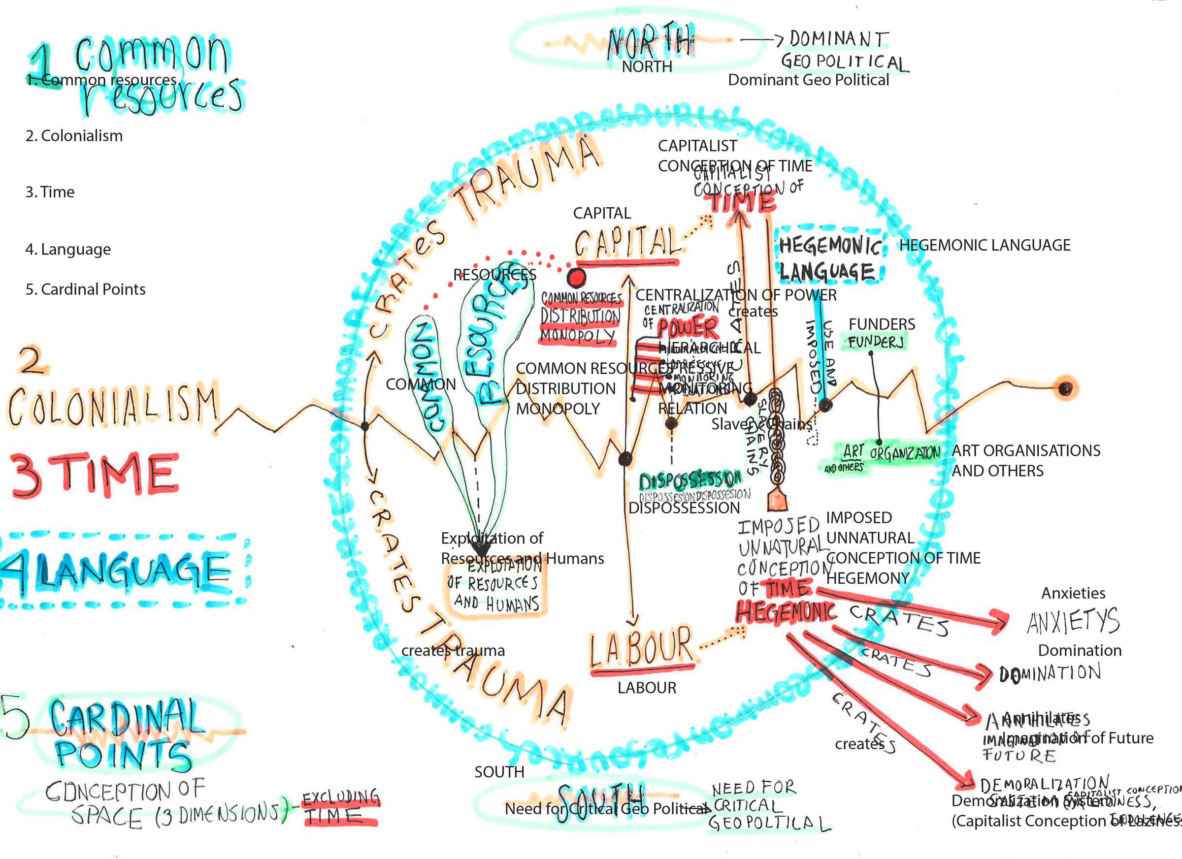 Image: A diagram about south-north dynamics by Yollotl Alvarado for the Arts Collaboratory future vision plan 2015.