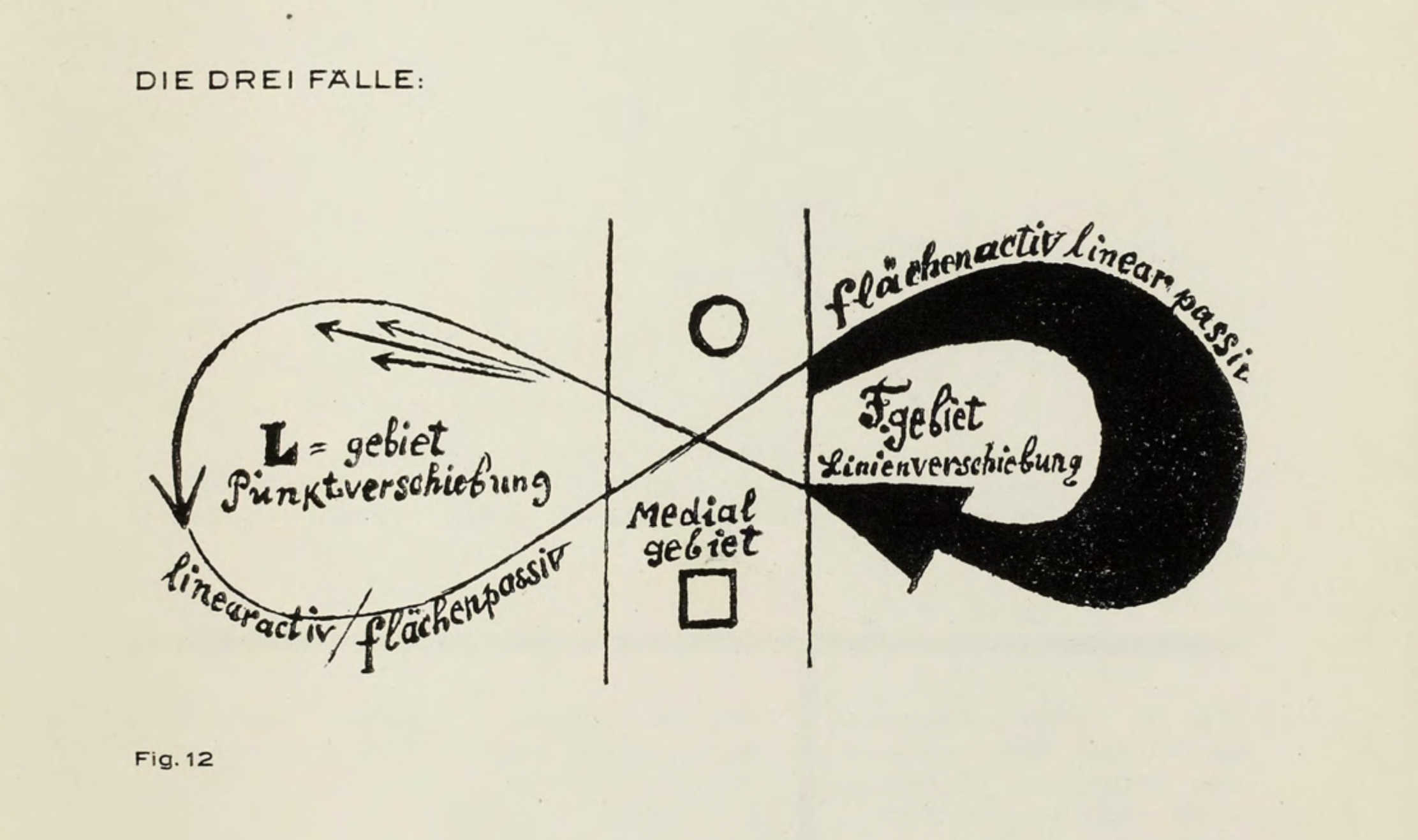 Paul Klee, Pädagogisches Skizzenbuch, Fig.12