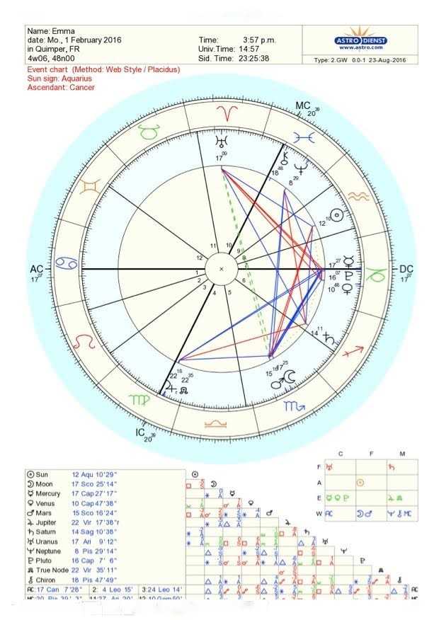 Emma's astrological chart based on date and time of her first meeting. 