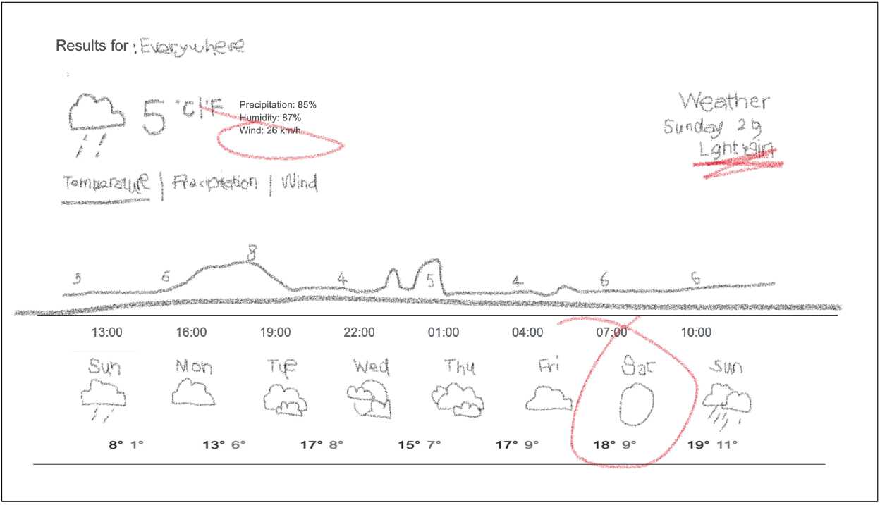 Image of a badly hand drawn weather forecast from google for Sunday 29th. Drawing credit: Alkmini Gkousiari. PAF, March 2024.